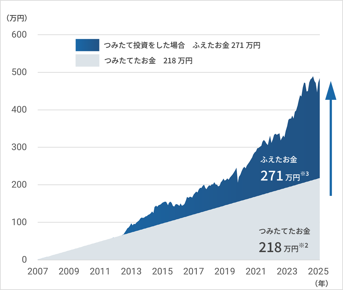 つみたて投資をした場合　ふえたお金271万円　つみたてたお金　218万円