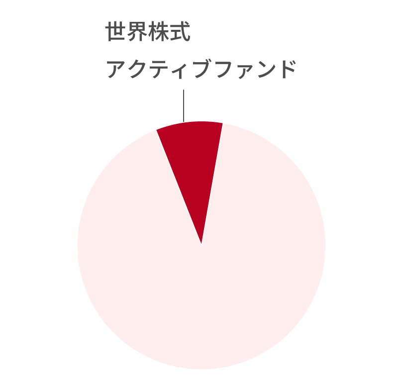 世界株式 アクティブファンド