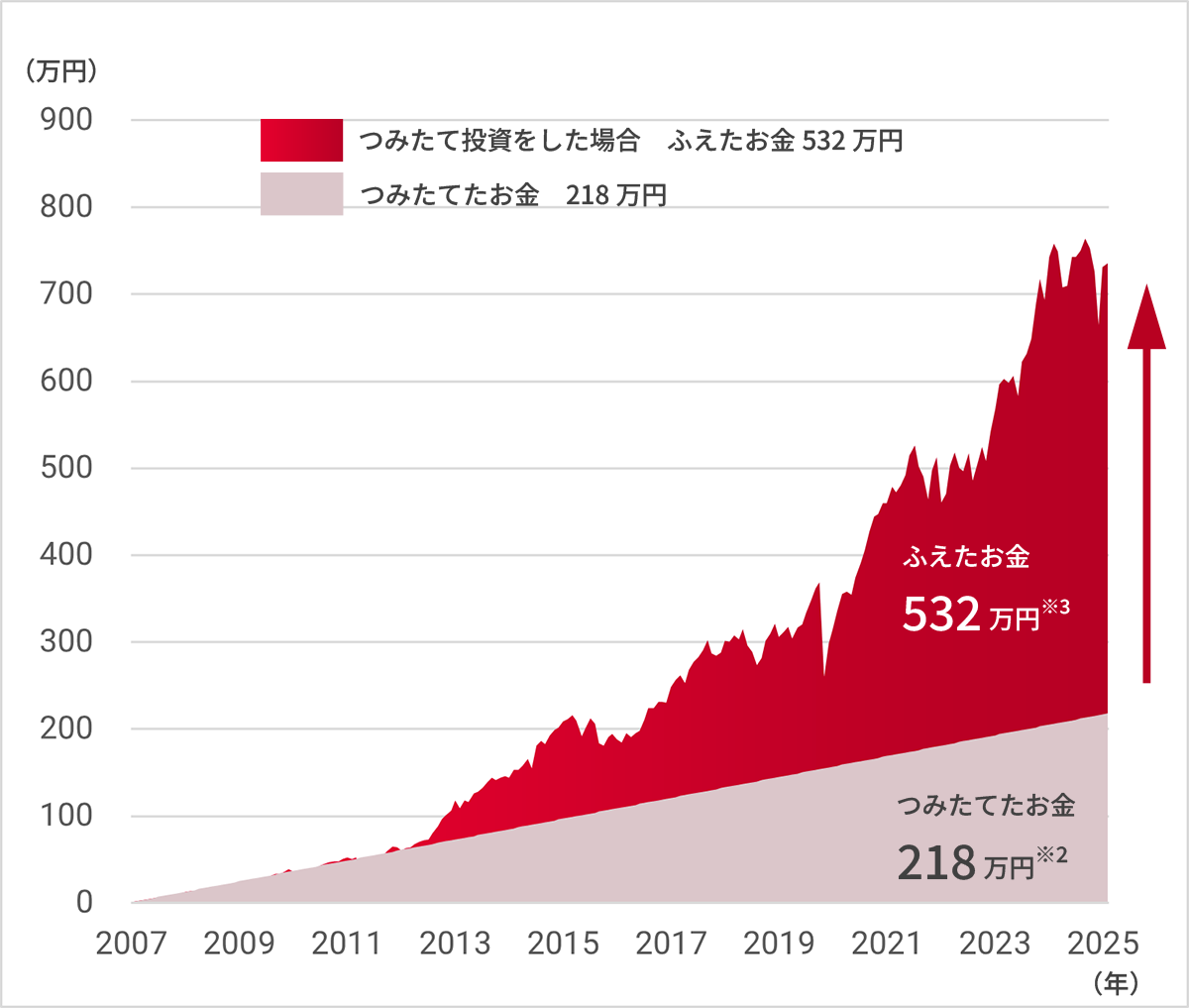 つみたて投資をした場合 ふえたお金532万円 つみたてたお金 218万円