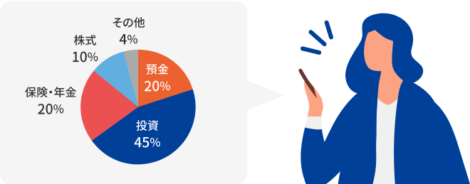 預金 20%　投資 45%　保険・年金 20%　株式 10%　その他 4%