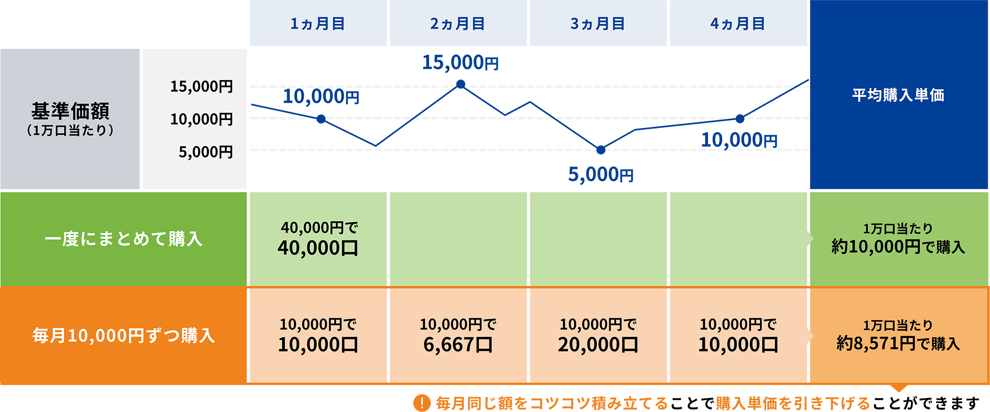 積立投資でドルコスト平均法を活用しよう