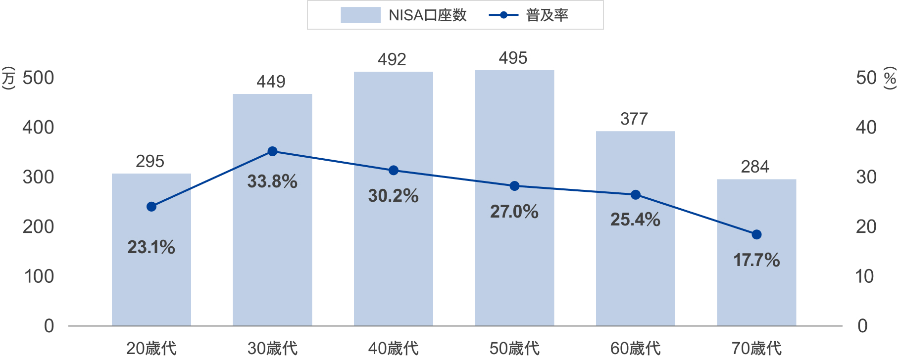 年代別のNISA口座普及率