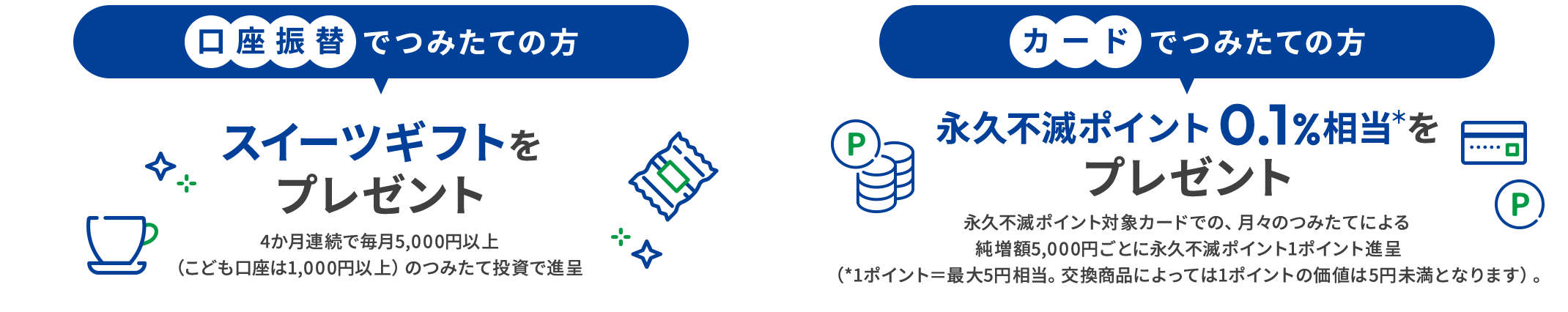 口座振替でつみたての方にはスイーツギフトをプレゼント。カードでつみたての方には永久不滅ポイント0.1％相当をプレゼント。