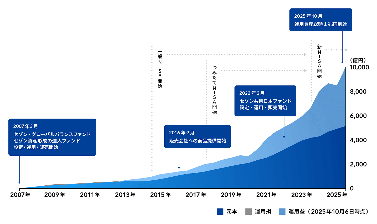 お客さまと共に歩み続ける、資産形成の軌跡