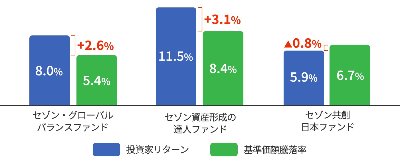 投資家リターンと基準価額騰落率の差