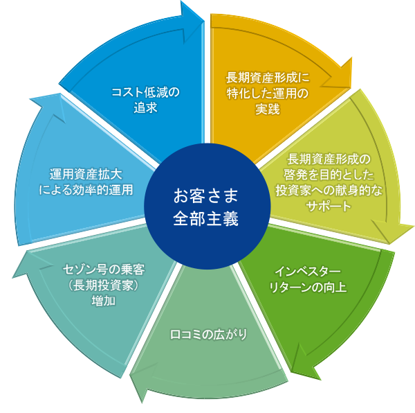 「顧客本位の業務運営」の実践サイクル