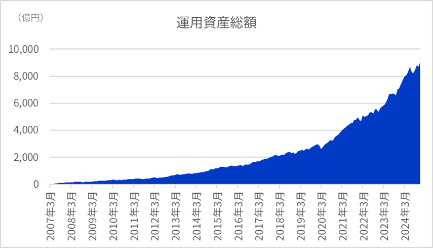 運用資産残高