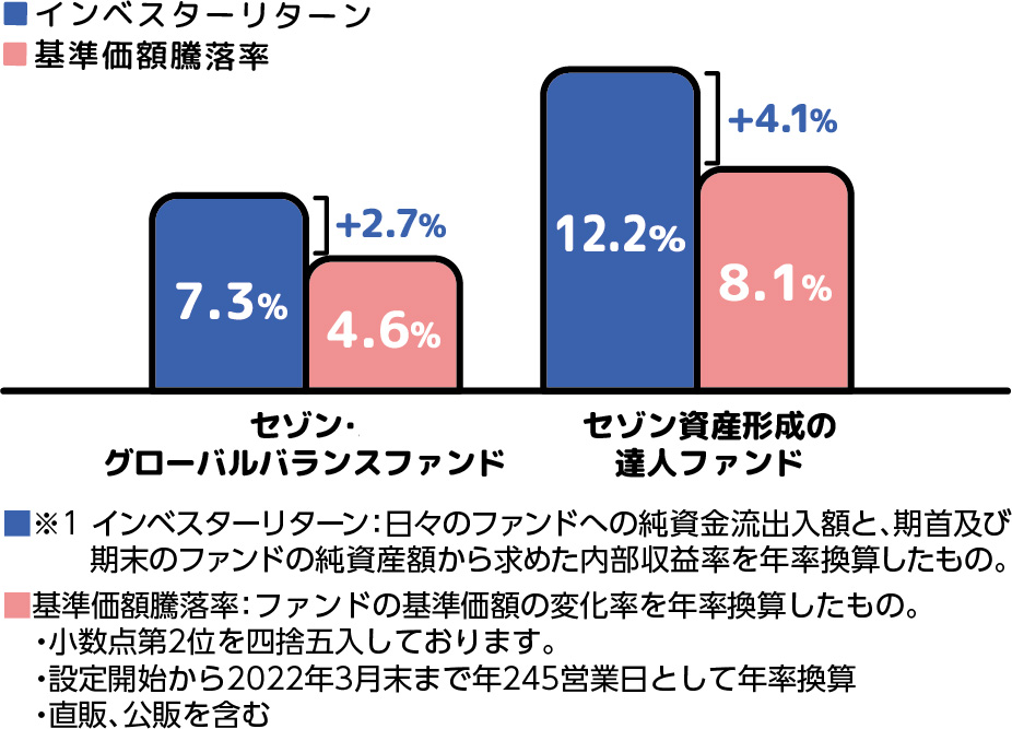 インベスターリターン(※1)と基準価額騰落率の差
