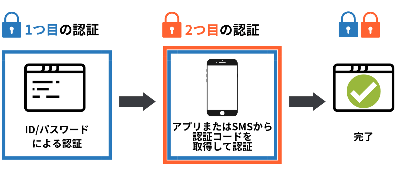 セキュリティが強化され、安心・安全に