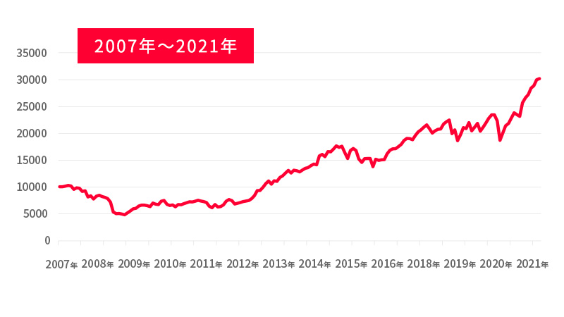 2007年~2021年