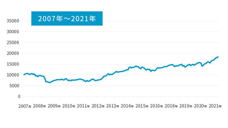 2007年~2021年