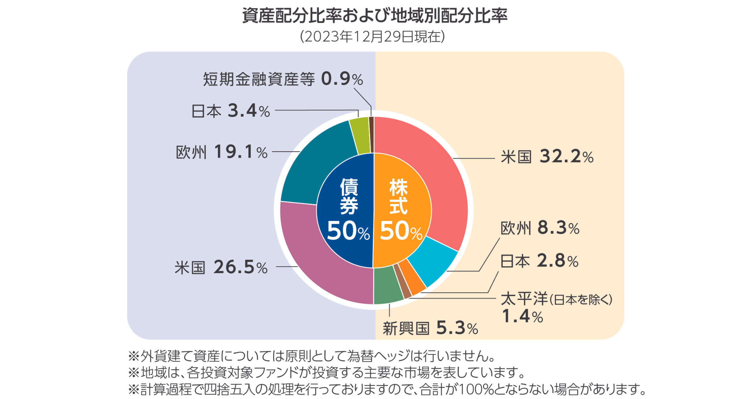 地域別投資比率（2023年12月29日現在）