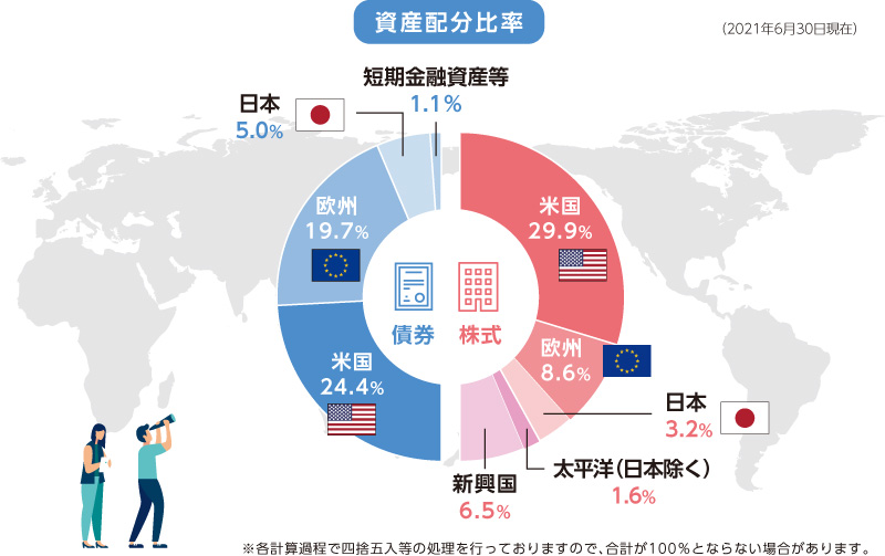 資産配分比率(2021年6月30日現在)