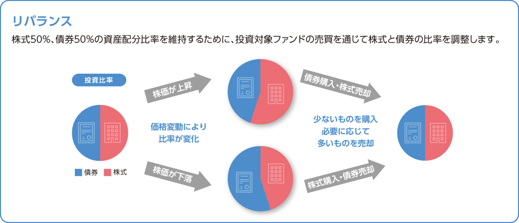 リバランス 株式50%、債券50%の資産配分比率を維持するために、投資対象ファンドの売買を通じて株式と債券の比率を調整します。