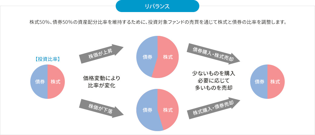 リバランス 株式50%、債券50%の資産配分比率を維持するために、投資対象ファンドの売買を通じて株式と債券の比率を調整します。