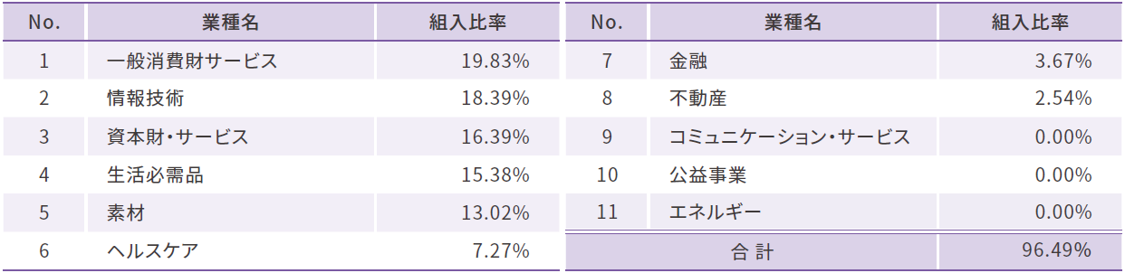 業種別比率