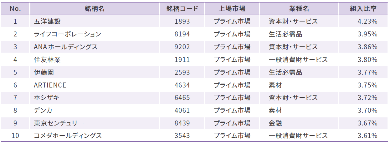 組入上位10銘柄