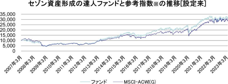 セゾン資産形成の達人ファンドと参考指数の推移