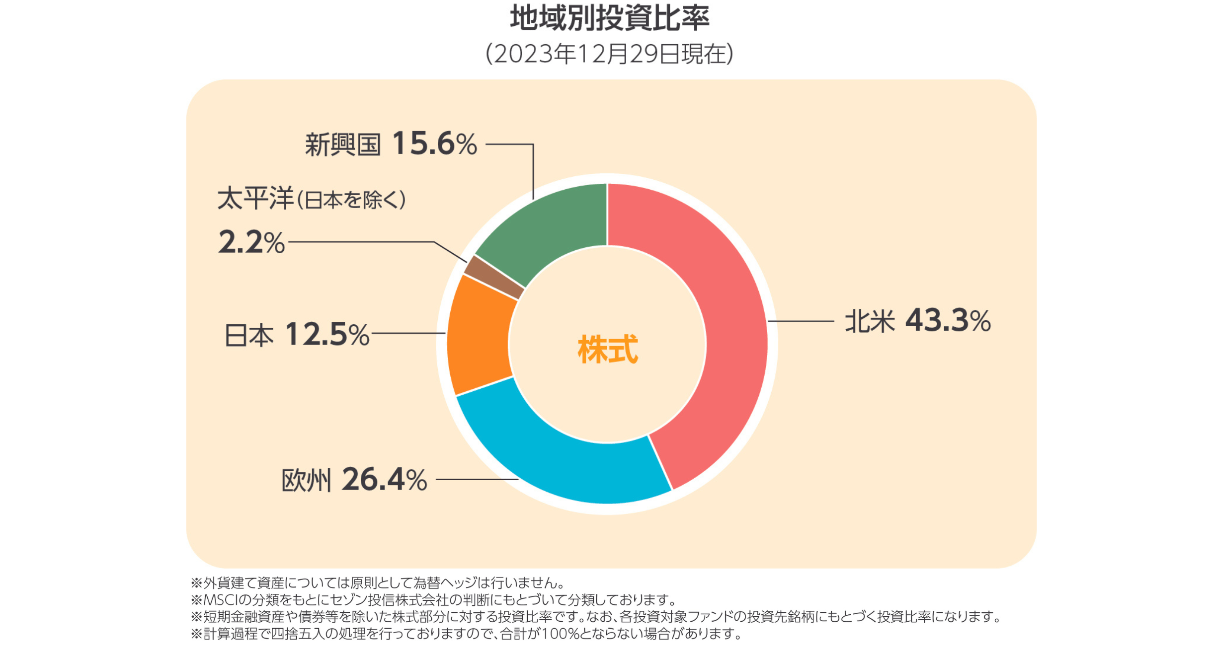 地域別投資比率（2023年12月29日現在）