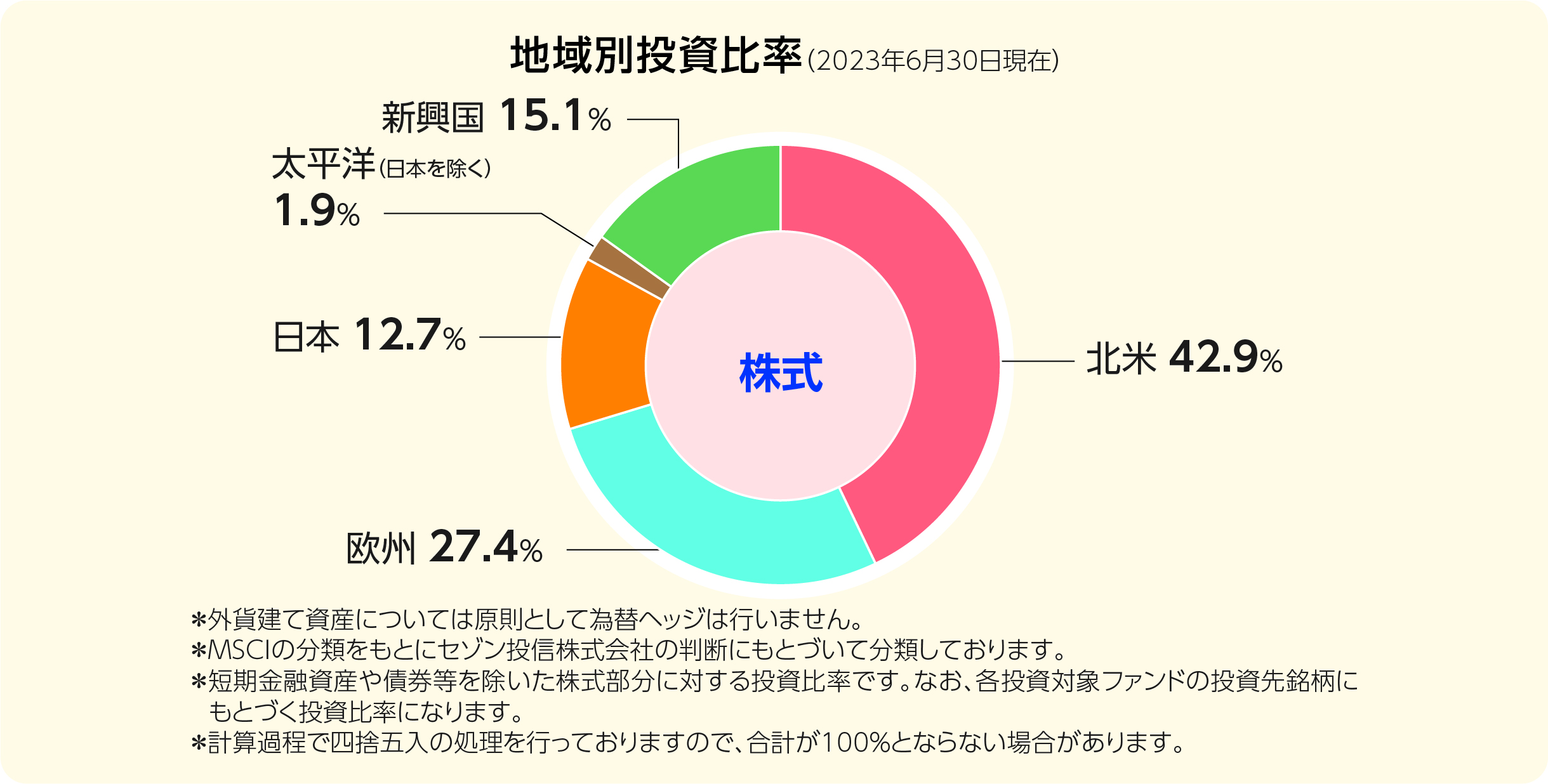 地域別投資比率(2023年6月30日現在)