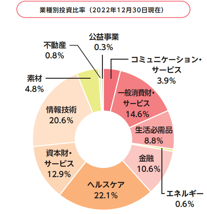 業種別投資比率