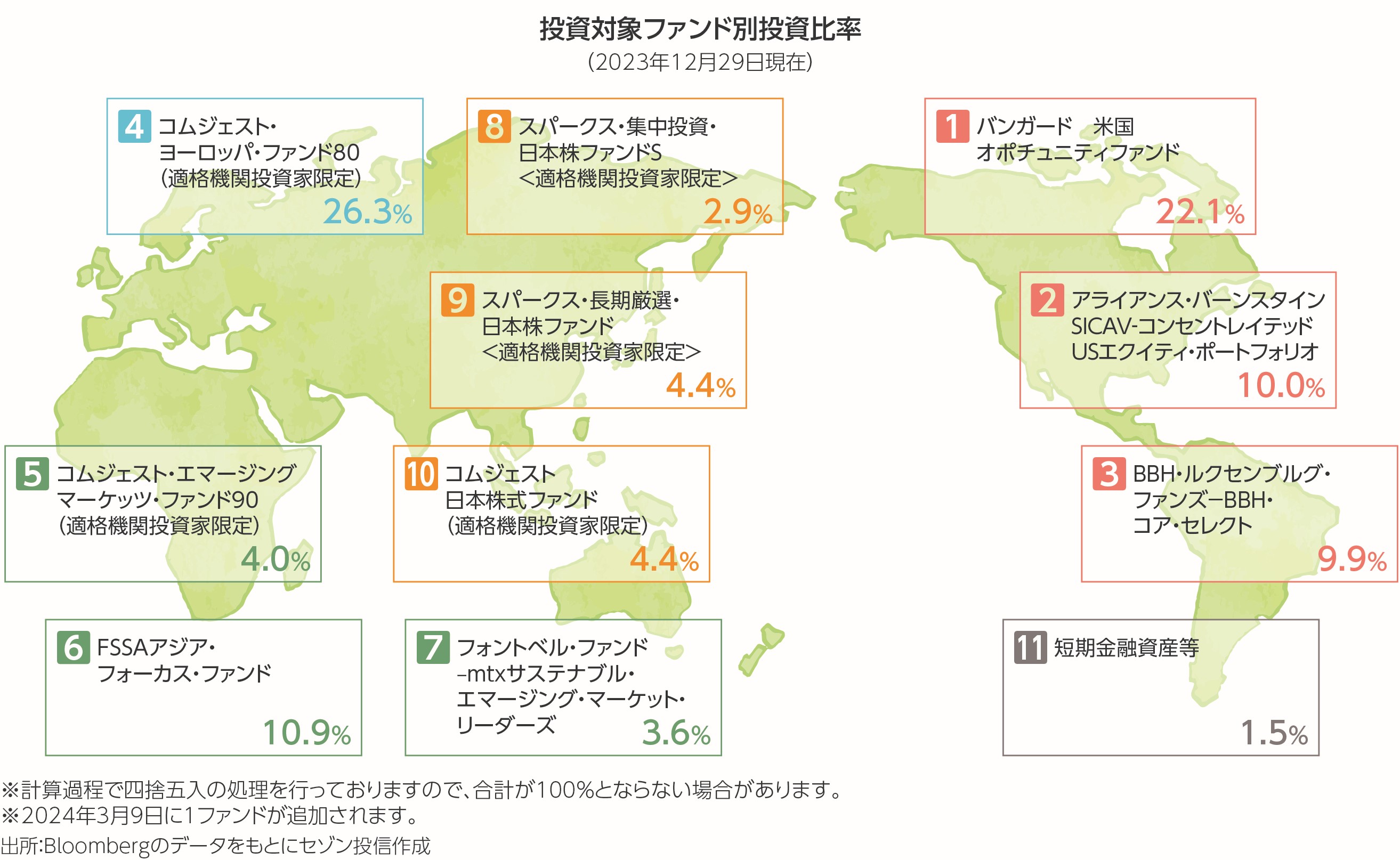 地投資先ファンド別投資比率