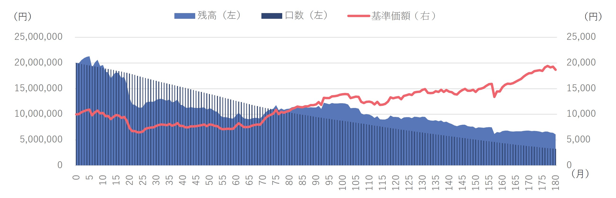 ＜セゾン・グローバルバランスファンド2,000万円を毎月10万円解約した場合＞