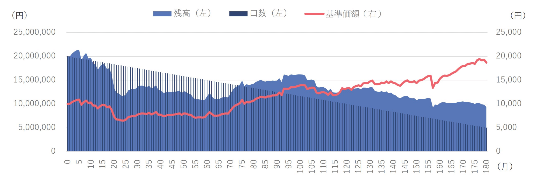 ＜セゾン・グローバルバランスファンド2,000万口を毎月83,333口（2000万口÷20年÷12か月）解約した場合＞