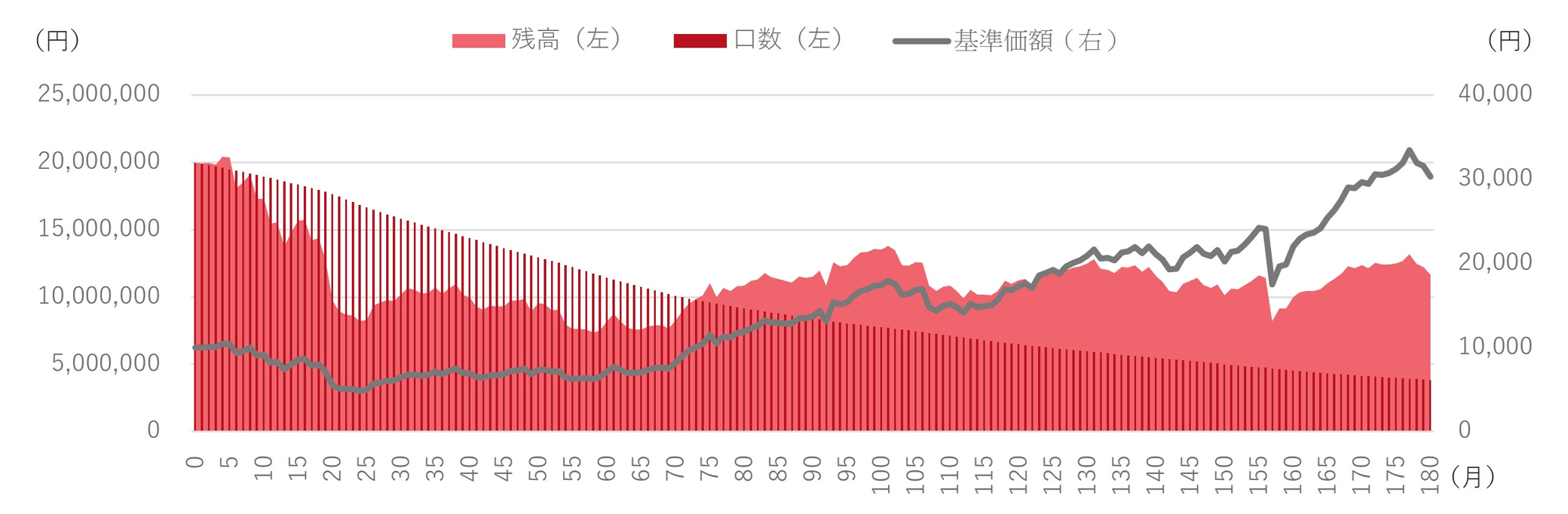 ＜セゾン資産形成の達人ファンド2,000万円を毎月10万円解約した場合＞