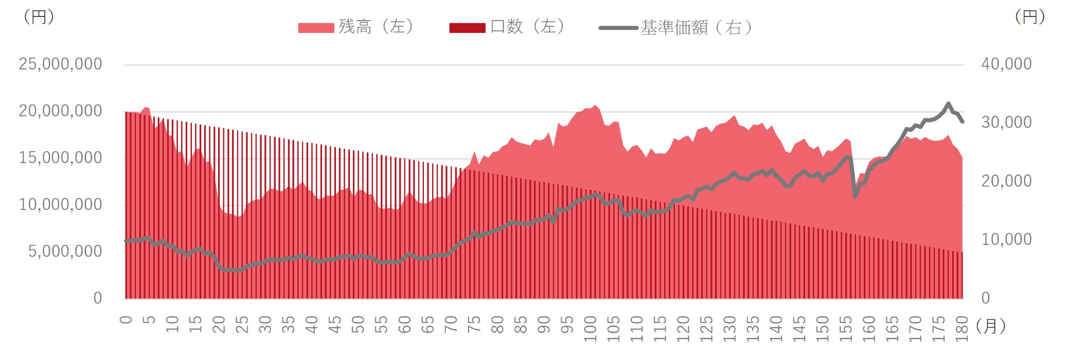 ＜セゾン資産形成の達人ファンド2,000万口を毎月83,333口（2000万口÷20年÷12か月）解約した場合＞