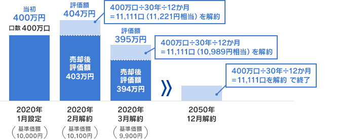 30年で毎月解約する場合