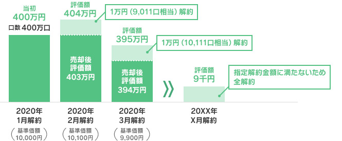 毎月１万円解約する場合