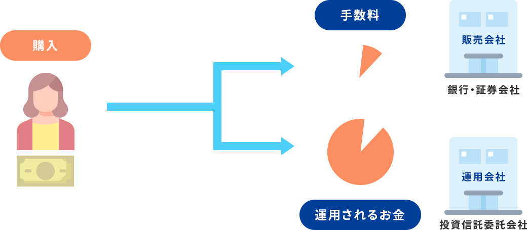 投資信託の手数料について つみたてnisa 積立nisa 積立投資ならセゾン投信