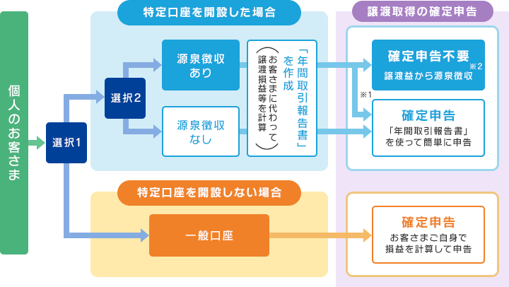 特定口座って何？