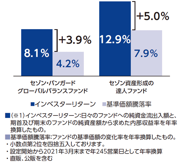 インベスターリターンと基準価額騰落率実績値比較