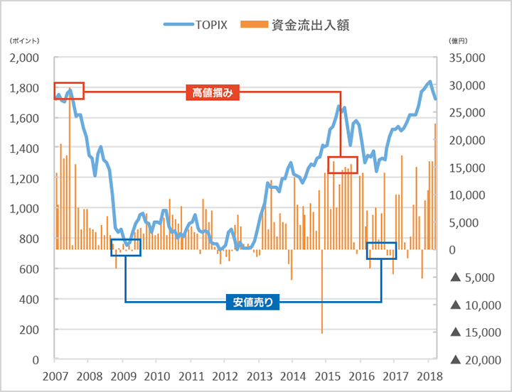 市場の一般的な投資家は上がったときに買い、下がったら売る傾向あり