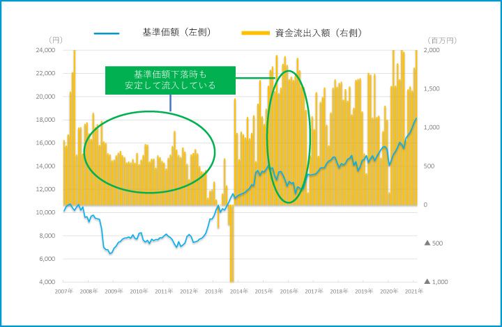 セゾン・グローバルバランスファンド