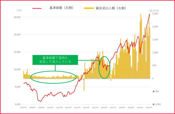 セゾン資産形成の達人ファンド