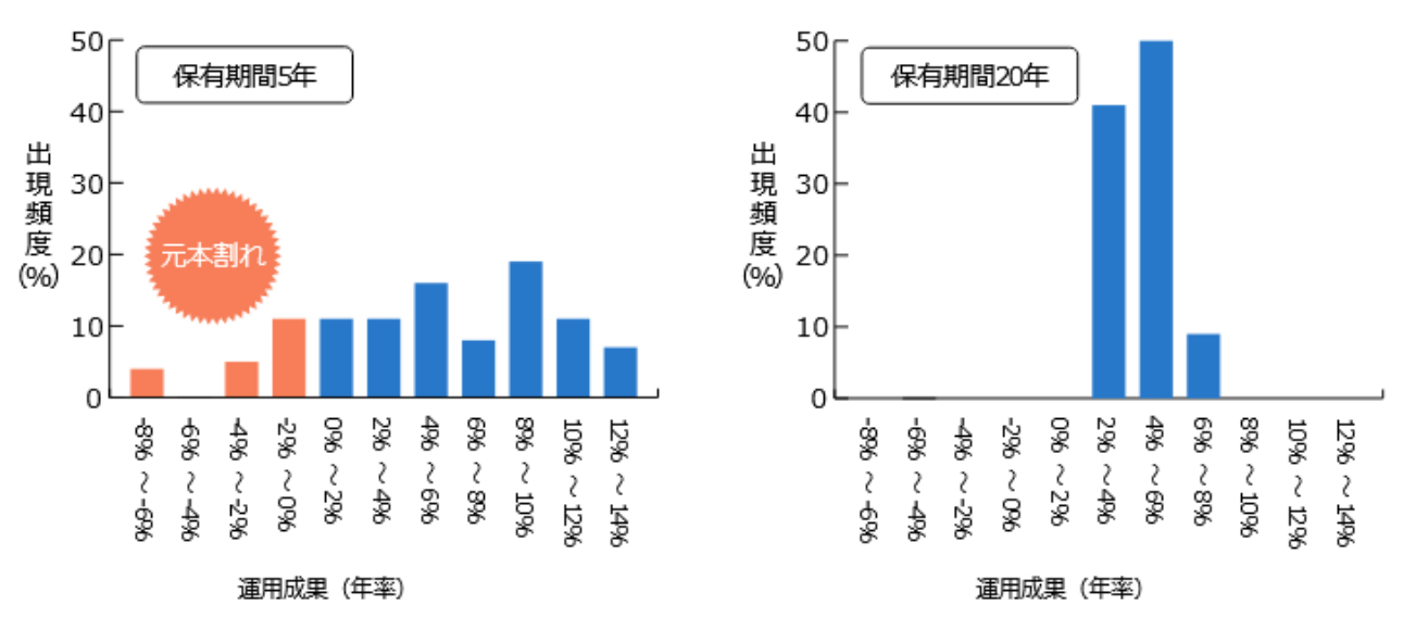 国内外の株式・債券に分散投資した場合の収益率の分布