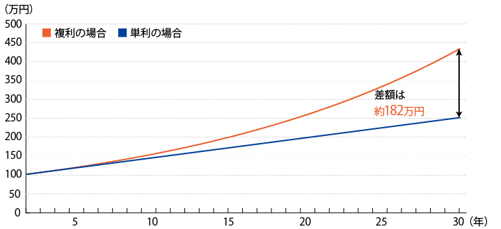 資産残高の違い