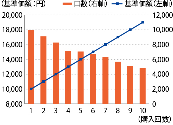 パターン1 価額が右上がりの場合