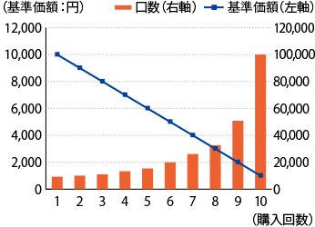 パターン2 価額が右下がりの場合