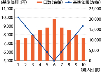 パターン3 価額が下がって上がる場合