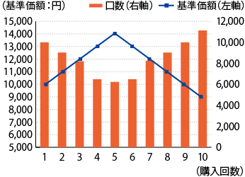 パターン4 価額が上がって下がる場合