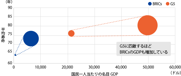 ※円の面積の大きさはGDPの規模