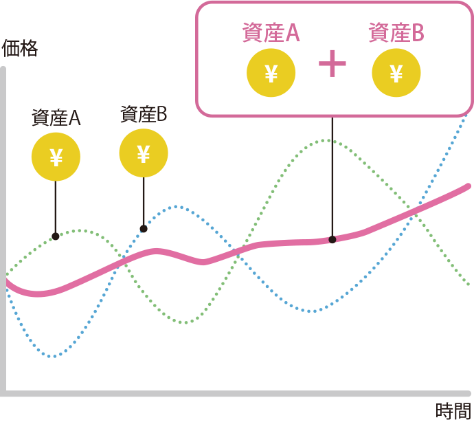 分散投資の効果