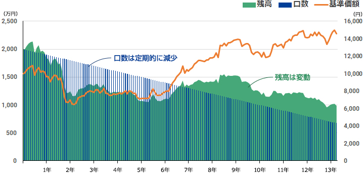 運用残高の推移（定口解約の場合）