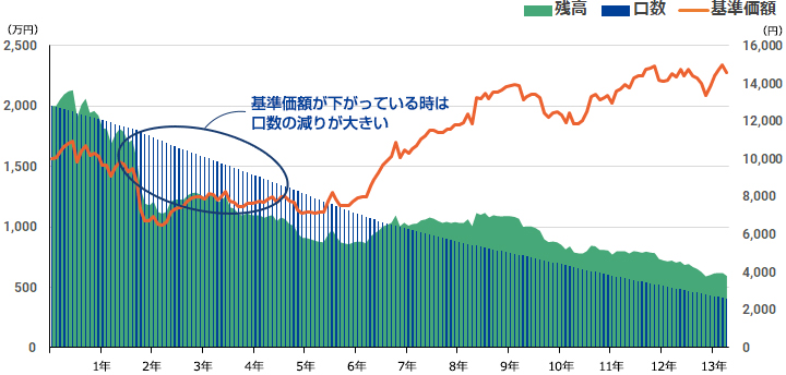 運用残高の推移（定額解約の場合）