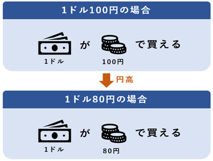 円高とは