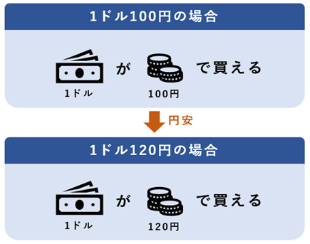 円安とは